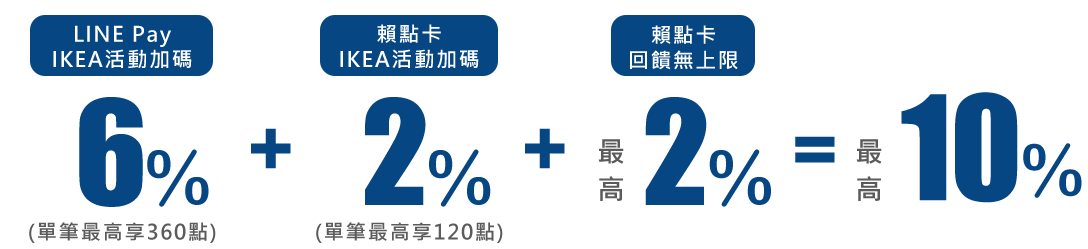 回饋數