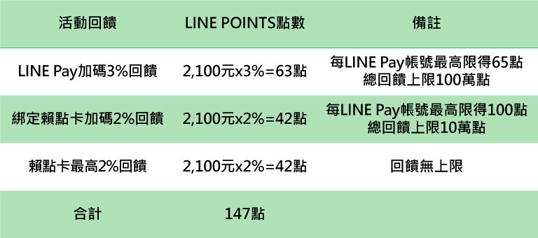 回饋最高7%