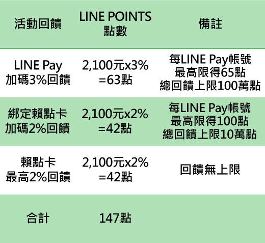 回饋最高7%