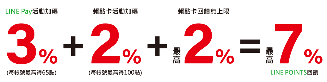 回饋最高7%