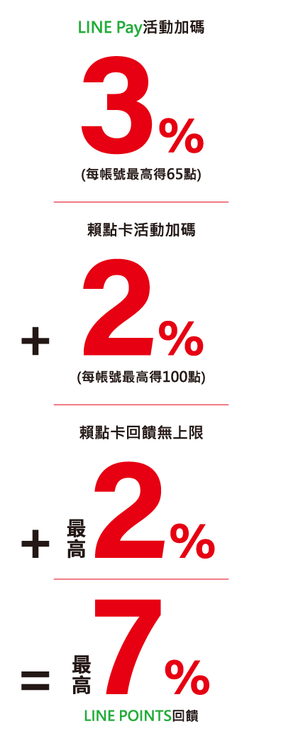 回饋最高7%